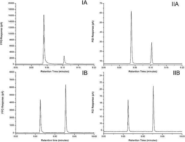 Modulated FPD (I) and FID (II) peak for (A) 7.5 ng injected masses of DPS, and (B) 5 ng injected masses of TBP. FPD-S mode was used for DPS, and FPD-P mode was used for TBP respectively at 100 Hz detector sampling rate.