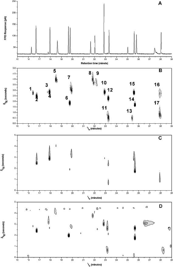 Gas chromatogram and contour plots of OP compounds at 1 mg/L obtained with (A) GC-FPD P-mode, (B) GC × GC-FPD P-mode, (C) GC × GC-FPD S-mode, and (D) GC × GC-FID. Refer to Experimental for compound designations.