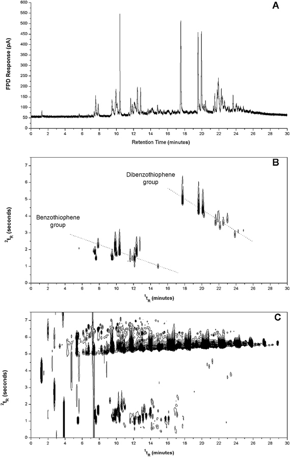 Gas chromatogram and contour plots of aged diesel obtained with (A) GC-FPD, (B) GC × GC-FPD, and (C) GC × GC-FID. FPD operated in S-mode.