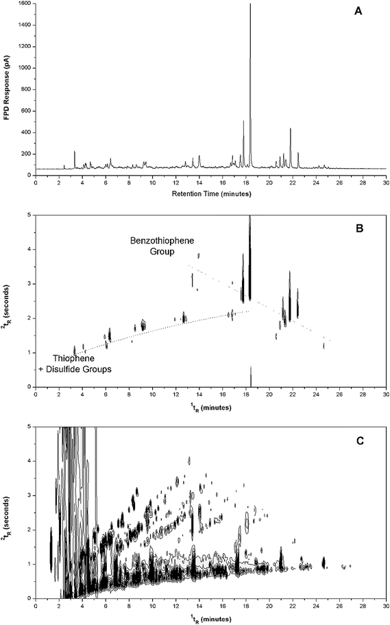 Gas chromatogram and contour plots of aged kerosene obtained with (A) GC-FPD, (B) GC × GC-FPD, and (C) GC × GC-FID. FPD operated in S-mode.