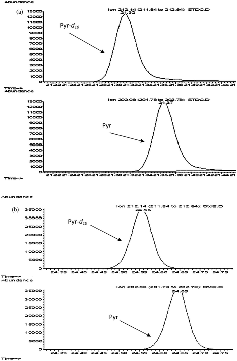 
            Retention time difference of two consecutive peaks e.g.pyrene-d10 (1st and 3rdchromatogram) and pyrene (2nd and 4thchromatogram) with (a) GC-MS Program 1 and (b) GC-MS Program 4. (a) Retention time difference between peaks: 0.05 min, resolution factor: 0.4. (b) Retention time difference between peaks: 0.09 min, resolution factor: 0.6.