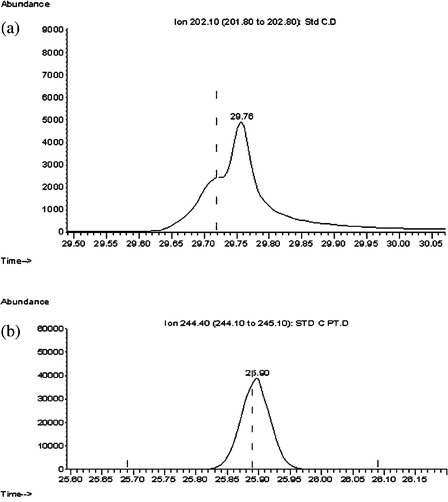 Peak shape and intensity e.g.fluoranthene (a) GC-MS Program 1 and (b) GC-MS Program 4.