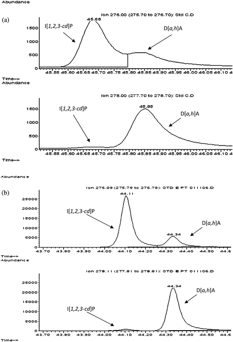 Peak separation/overlap of two consecutive peaks e.g.Indeno[1,2,3-cd]pyrene (1st peak) and dibenz[a,h]anthracene (2nd peak) with (a) old GC-MS method and (b) new GC-MS method. (a) Retention time difference between peaks: 0.16 min, resolution factor: 0.2 and the peaks overlap. (b) Retention time difference between peaks: 0.23 min, resolution factor: 1.8 and the peaks do not overlap.