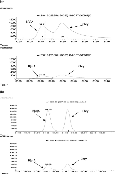 Peak separation of two consecutive peaks e.g.benz[a]anthracene (first peak) and chrysene (second peak) with (a) pulsed injection and (b) non-pulsed injection.