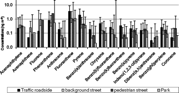 
            PAH in different street microenvironments. (NTrafficked roadside = 8 (), Nbackground street = 10 (), Npedestrian street = 4 (), Npark = 4 ()). The bars represent the 5–95%ile range of the distribution of values.