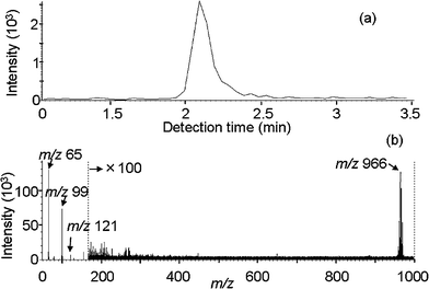 IAMS data for a decaBDE standard solution of 0.5 μg ml−1. The injection volume was 2 ml. (a) Ion current of m/z 966. (b) Mass spectrum for the detection time period of 2 to 2.5 min.