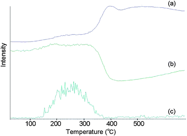 IAMS data for reference material No. 1 (890 ppm of decaBDE in ABS). (a) Total ion current. (b) Ion current for m/z 65. (c) Ion current for m/z 966.