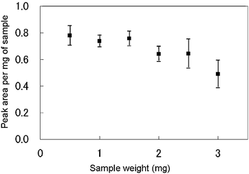 Variations of the decaBDE peak area per mg of sample with the sample amount used for IAMS.