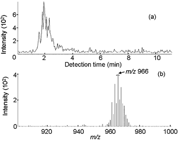 IAMS data for certified reference material No. 4 (317 ppm of decaBDE in PS). (a) Ion current for m/z 966. (b) Mass spectrum for the retention time period of 1 to 3 min.