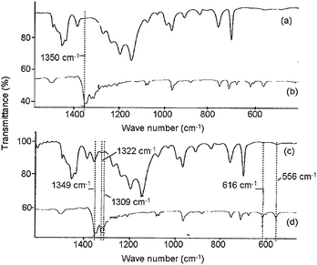 FT-IR spectra for reference materials. (a) Sample No. 3 (98000 ppm of decaBDE in ABS). (b) Reference (KBr tablet containing decaBDE). (c) Sample No. 1 (890 ppm of decaBDE in ABS). (d) Reference (KBr tablet containing decaBDE).