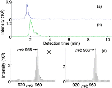 IAMS data for an actual sample (No. 7, 930 ppm of decaBDE in PBT). (a) Ion current for m/z 966. (b) Ion current for m/z 958. (c) Mass spectrum for the retention time period of 1 to 2 min. (d) Mass spectrum for the retention time period of 2 to 3 min.