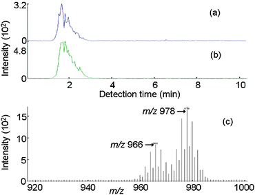 IAMS data for an actual sample (No. 8, 3900 ppm of decaBDE in PS). (a) Ion current for m/z 966. (b) Ion current for m/z 978. (c) Mass spectrum for the retention time period of 1 to 3 min.