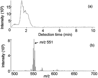 IAMS data for an actual sample (No. 9, ABS in which decaBDE was not detected). (a) Ion current for m/z 551. (b) Mass spectrum for the retention time period of 1 to 3 min.