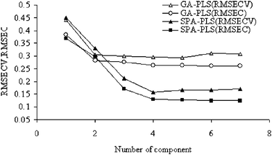 Plots of the RMSECV/RMSEC vs. number of compounds by SPA-PLS and GA-PLS.