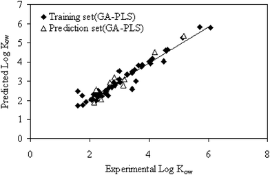 Plot of calculated octanol-water partition coefficients vs. experimental values for GA-PLS method.