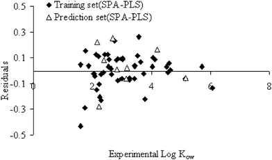 Plot of the residuals vs. experimental values for SPA–PLS method.