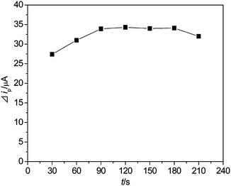 Effect of tR on the ΔipCd2+. 3 × 10−6 mol L−1 Cd2+ and 3 × 10−6 mol L−1 S2−. Other conditions are shown in Fig. 1.