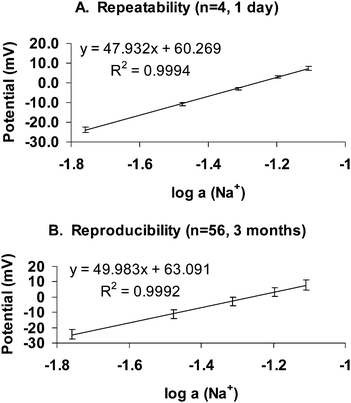 Precision in terms of repeat calibrations. A. Typical repeatability (n = 4, 1 day). B. Reproducibility (n = 56, 98 day period). a = activity.