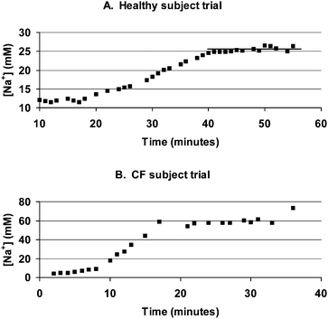 Cycle exercise trials showing rising sodium concentration with time. A concentration plateau is reached as indicated. Example of A. Healthy subject trial and B. CF subject trial.