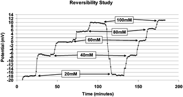 The reversibility of the SSB is proven over a 3 h fluid collection period.