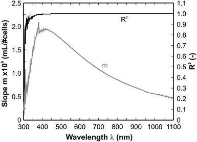 Slope spectrum (m) and spectrum of the coefficient of determination (R2).