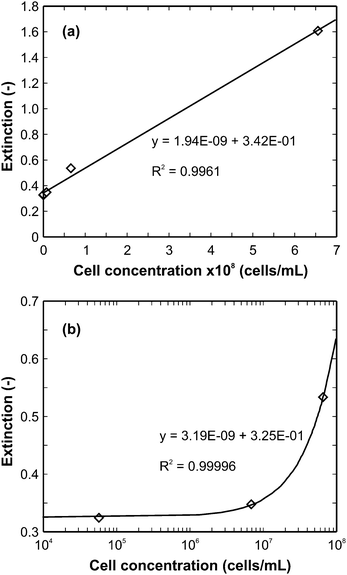 Extinction as a function of cell concentration at 420 nm absorption wavelength: (a) entire cell concentration range investigated, (b) selected range on a log-scale. The diamonds represent experimental data, the solid lines show the best-fit linear functions.