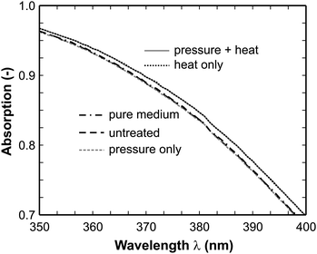 Enlarged absorption spectra in the range 350–400 nm (untreated: 106 cells/mL, heat, pressure, combination: completely inactivated (6 log reduction)). The spectra after pressure and heat, and after only heat treatment form one branch (upper) and all other spectra form another branch (lower) where the individual spectra perfectly overlap with each other.