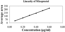 Linearity curve of misoprostol.