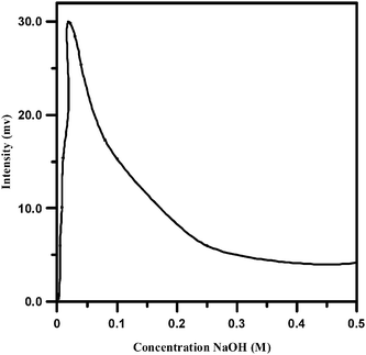 Effect of NaOH concentration on the CL intensity. (Piroxicam: 20 μg mL−1, NBS: 0.04 M, fluorescein: 0.002 M).