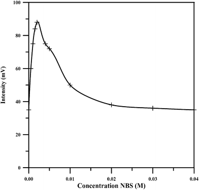 Effect of NBS concentration on the CL emission. (Piroxicam: 20 μg mL−1, fluorescein: 0.002 M, NaOH: 0.025 M).