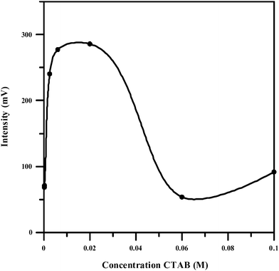 Effect of CTAB concentration on the CL emission. (Piroxicam: 20 μg mL−1, NBS: 0.002 M, fluorescein: 0.002 M, NaOH: 0.025 M).