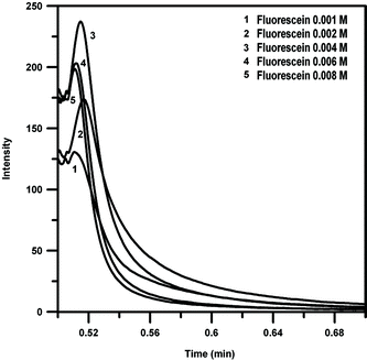 Intensity-time profile for different concentration of fluorescein. (Piroxicam: 20 μg mL−1, NBS: 0.002 M, CTAB: 0.0025 M, NaOH: 0.025 M).