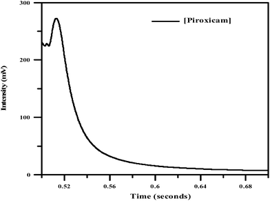 Intensity-time profile (Piroxicam: 20 μg mL−1, NBS: 0.002 M, fluorescein: 0.004 M, CTAB: 0.0025 M, NaOH: 0.025 M).