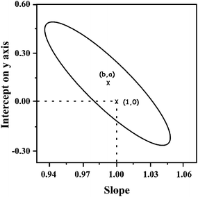 Comparison of the proposed method and the chromatographic method. The ellipse bounds the 95% confidence region for the true slope and intercept on y-axis, estimated from the overall least squares regression performed with the concentration calculated in reverse with both methods. The point (b,a) is the centre of the ellipse corresponding to the true intercept and estimated slope. The point (1,0) corresponds to a zero intercept and unity slope.