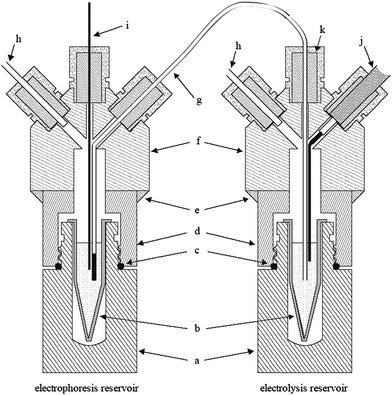 Cross-section view of the electrolysis separated arrangement. Removable scintillation vials (a) are used as support for dischargeable 1.5-mL vials (b). Similar volumes of running electrolyte are loaded in the vials to keep the level of liquids. A flexible polyethylene tube with a small piece of 250-μm i.d. silica capillary is used as the salt bridge (g). The housing for the vials is made up of PMMA cylinders (f) glued with epoxy (e) to the caps of the scintillation vials (d). Neoprene o-rings (c) and silicone septa (k) are used to seal the reservoirs, which allow the pressurization of them through air inlets (h). With this setup, the end of the capillary (i) and the high-voltage electrode (j) are placed in different vials.