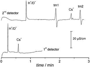 Electropherograms of a 25 μM Cs2SO4 and 90 μM HCl sample in a 10 mM LiCl running electrolyte (pH 4.95), using water/deuterium oxide 9 : 1 (v/v) as solvent. Running potential: +15 kV. The thermal marks (tm1 and tm2) were recorded only by the second detector, because of the position of the thermal marker and the direction of the electroosmotic flow (see Fig. 2).