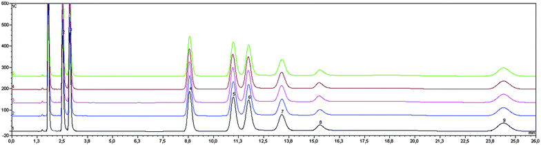 Overlay of chromatograms of standard mixture for determination of major NSC (N = 5) 1 inositol, 2 sorbitol., 3 mannitol, 4 arabinose, 5 galactose, 6 glucose, 7 sucrose, 8 fructose, 9 raffinose; concentration of each compound: 10 mg/L; flow 1 mL/min.