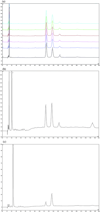 
            a Overlay of chromatograms of extract of “Pine” sample (N = 6) 1 inositol, 2 glucose, 3 sucrose, 4 fructoseb Chromatogram of extract of “Wild Cherry” sample 1 inositol, 2 sorbitol, 3 glucose, 4 sucrose, 5 fructose, 6 raffinosec Chromatogram of extract of “Ash Tree” sample 1 mannitol, 2 glucose, 3 sucrose.