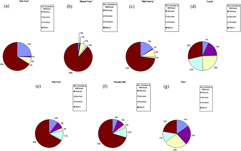 
            a “Ash Tree”; composition of NSC in [%] b “Beach Tree”; composition of NSC in [%] c “Wild Cherry”; composition of NSC in [%] d “Larch”; composition of NSC in [%] e “Oak Tree”; composition of NSC in [%] f “Sessile Oak”; composition of NSC in [%] g “Pine”; composition of NSC in [%].