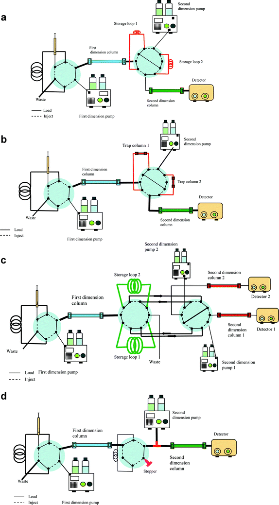 Column-switching 2D LC instrumentation using a) storage loops b) trap columns c) parallel analytical columns in the second dimension or the d) stop-flow approach for collecting first dimension fractions on-line.