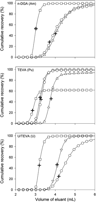 Cumulative recovery profiles for Pu, Am, and U using various elution solvents (○: H2O; ◇: 0.01 M (NH4)2C2O4; □: 0.1 M (NH4)2C2O4; ▽: 0.05 M HCl; △: 0.1 M HCl). Cumulative recovery of the radioelement at the peak maximum intensity is represented by the + symbol.