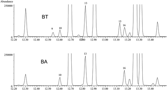 Extracted ion chromatogram (m/z 74) of FAMEs from weaponized BA and BT samples. Conditions: column A, temperature programmed from 60 °C to 300 °C at 14 °C min−1, 12.5 psi He inlet pressure.