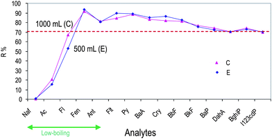 Effect of sample volume loaded during SPE procedures on PAHs recoveries: method C (1000 mL of sample in step (iv) and reconstitution with 1 mL CH3CN in step (viii)) is compared with method E (500 mL of sample in step (iv) and reconstitution with 0.5 mL CH3CN in step (viii)). PAH abbreviations as for Fig. 4.