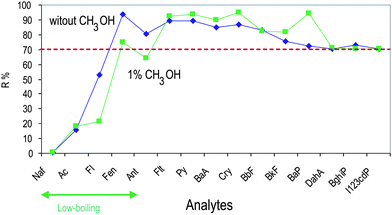 Effect of the addition of methanol in the sample on the recoveries of PAHs: recoveries of method E (no methanol addition) are compared with those obtained after the addition of 1% CH3OH in the sample. PAH abbreviations as for Fig. 4.