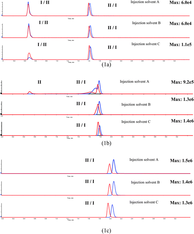 Illustration of the effect of mobile phase pH, modifier, and injection solvent on chromatographic retention, peak shape, response, and separation of I and II: (1a) mobile phase 1 with three different injection solvents; (1b) mobile phase 2 with three different injection solvents; (1c) mobile phase 3 with three different injection solvents. The three injection solvents A, B, and C are water/acetonitrile of 40/60, 60/40, and 80/20, respectively.