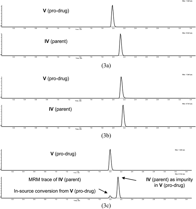 Chromatographic behavior of drug candidate IV and its prodrug V in mobile phase 2 (pH 3.0) and mobile phase 3 (pH 6.5), and the in-source conversion of V to IV: (3a) mobile phase 2, where IV and V are separated; (3b) mobile phase 3, where IV and V co-eluted; (3c) MRM traces of both IV and V following injection of standard of V with mobile phase 2, where V underwent in-source conversion to IV and the V standard had IV in it as an impurity.