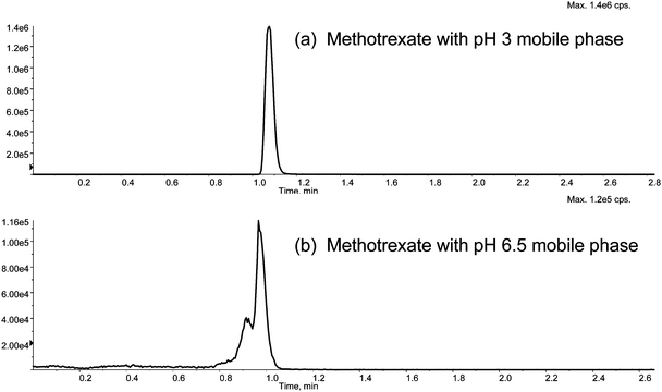 Chromatographic behavior of methotrexate in mobile phase 2 (pH 3.0) and mobile phase 3 (pH 6.5): (4a) mobile phase 2, where methotrexate showed a good chromatographic peak; (2b) mobile phase 3, where methotrexate showed a poor chromatographic peak. Note: The system software did not include the 50 s required for diverting the solvent front to waste in the displayed retention time.