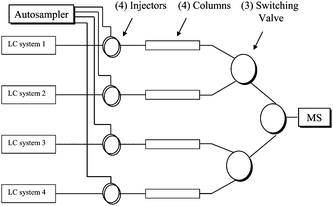 Schematic configuration of Aria LX4 (re-plumbed from Aria TLX2) including four LC systems with four columns and a single arm CTC autosampler with four injectors.