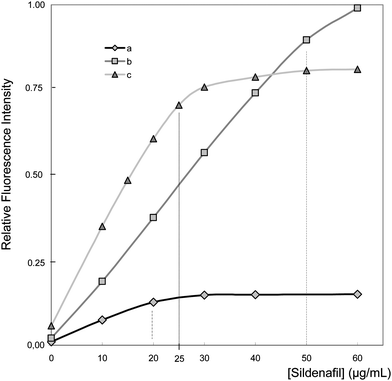 Calibration curve of sildenafil in absence and presence of surfactants. a: aqueous medium; b: 0.40 mM (CSDS ≪ CMC), pH 5, λexc = 315 nm; λem = 415 nm; c: 1.0 mM (CHTAB ≥ CMC), pH 11, λexc = 290 nm; λem = 435 nm.