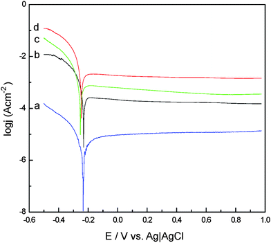 Polarization curves for (a) bare GC, (b) FeNiPt-NRL/GC, (c) FeNiPt-NS/GC, and (d) FeNiPt-NR/GC electrodes in 0.5 M H2SO4 at 1 mV s−1 with nitrogen bubbling.